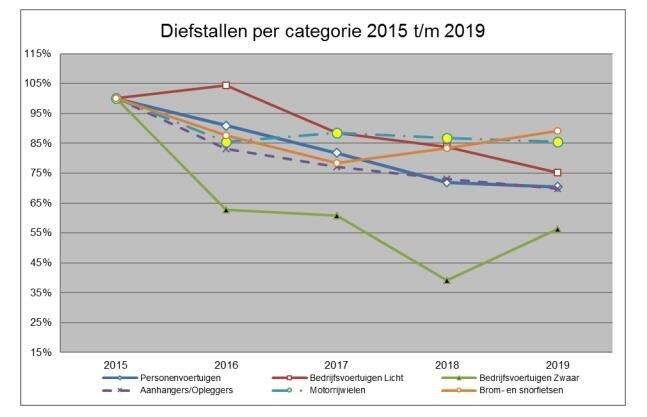 Aantal diefstallen van auto’s en sportwagens in Nederland daalt